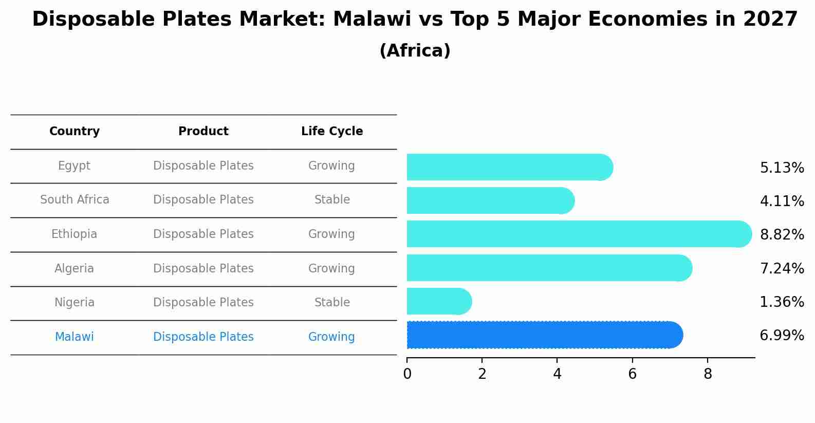 Disposable Plates Market: Malawi vs Top 5 Major Economies in 2027 (Africa)