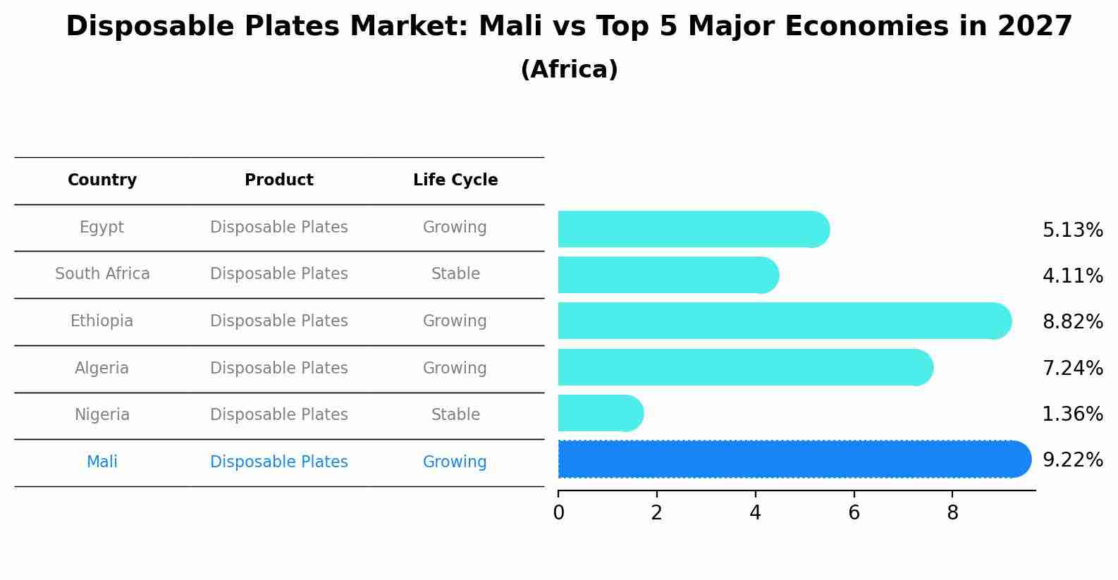 Disposable Plates Market: Mali vs Top 5 Major Economies in 2027 (Africa)