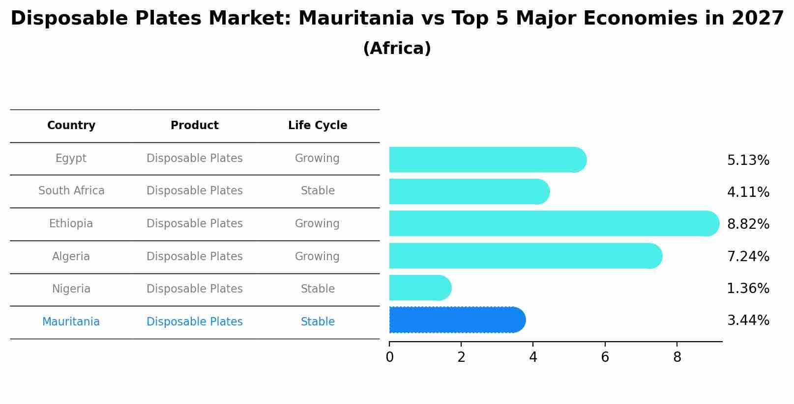 Disposable Plates Market: Mauritania vs Top 5 Major Economies in 2027 (Africa)