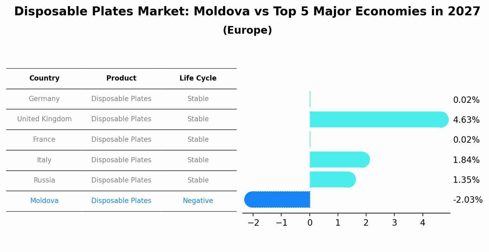 Disposable Plates Market: Moldova vs Top 5 Major Economies in 2027 (Europe)