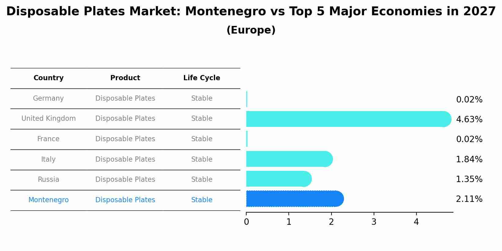 Disposable Plates Market: Montenegro vs Top 5 Major Economies in 2027 (Europe)