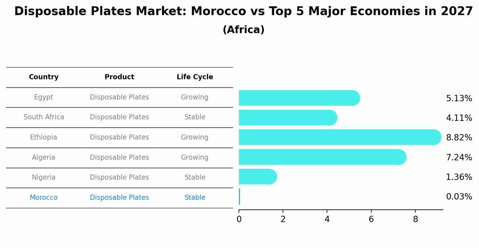 Disposable Plates Market: Morocco vs Top 5 Major Economies in 2027 (Africa)