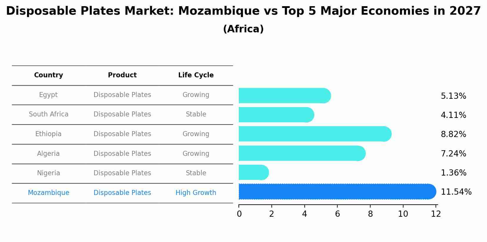 Disposable Plates Market: Mozambique vs Top 5 Major Economies in 2027 (Africa)