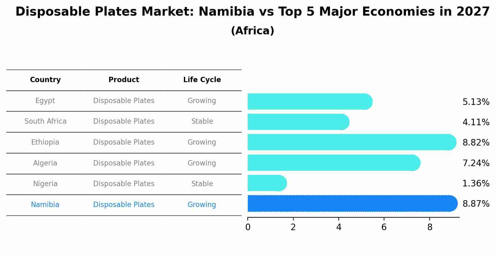 Disposable Plates Market: Namibia vs Top 5 Major Economies in 2027 (Africa)