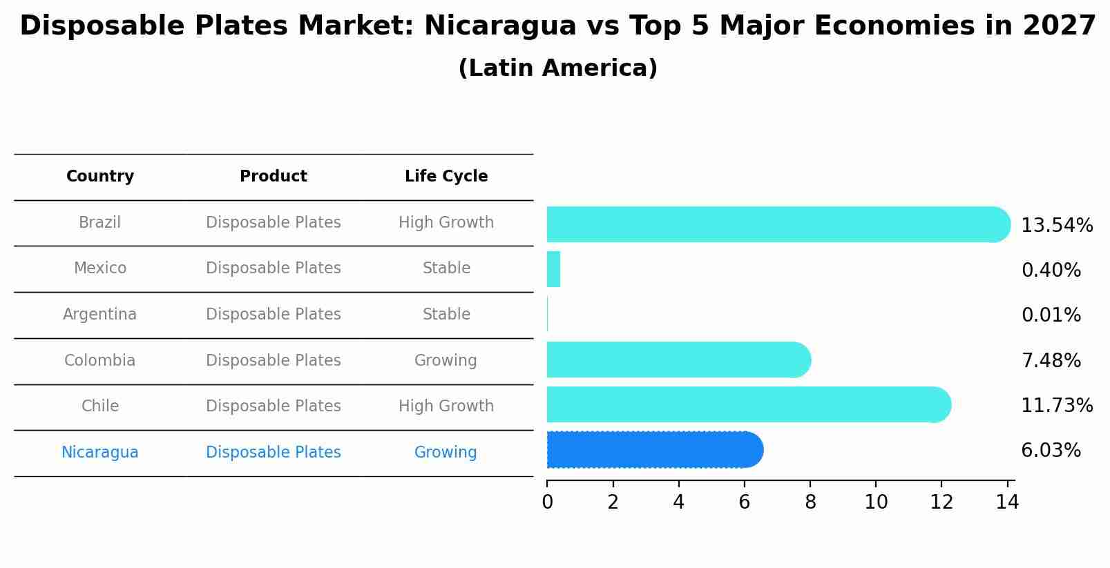 Disposable Plates Market: Nicaragua vs Top 5 Major Economies in 2027 (Latin America)