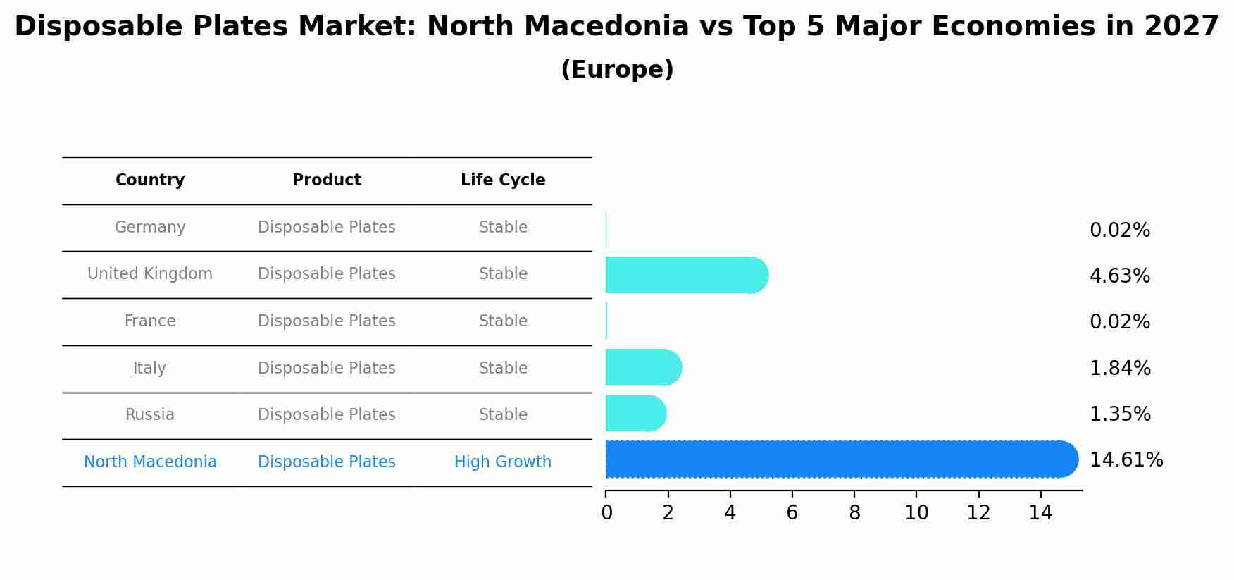 Disposable Plates Market: North Macedonia vs Top 5 Major Economies in 2027 (Europe)