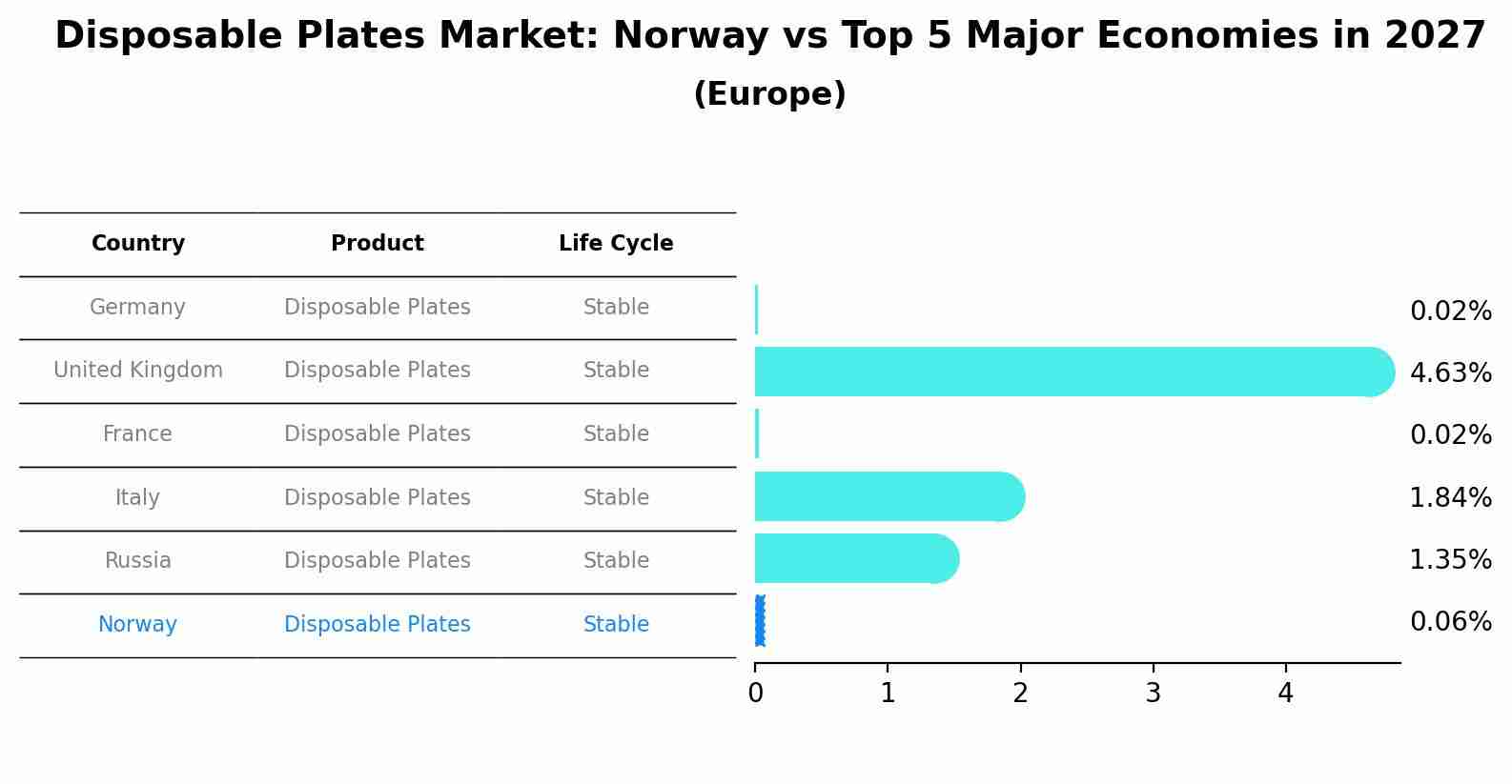 Disposable Plates Market: Norway vs Top 5 Major Economies in 2027 (Europe)