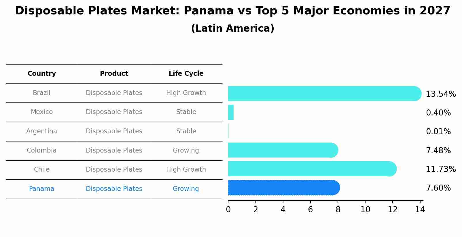 Disposable Plates Market: Panama vs Top 5 Major Economies in 2027 (Latin America)