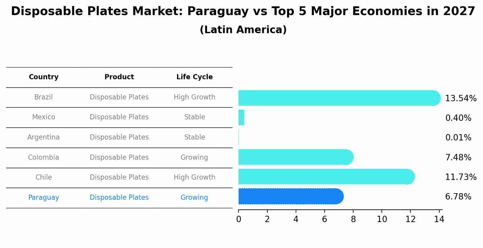 Disposable Plates Market: Paraguay vs Top 5 Major Economies in 2027 (Latin America)
