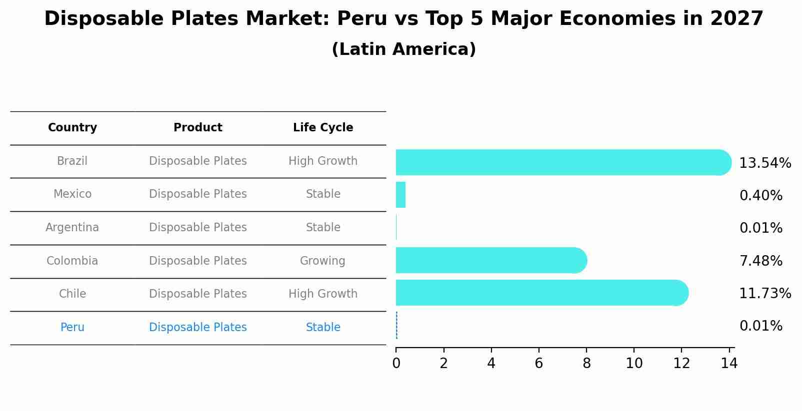 Disposable Plates Market: Peru vs Top 5 Major Economies in 2027 (Latin America)