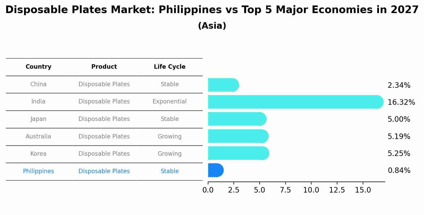 Disposable Plates Market: Philippines vs Top 5 Major Economies in 2027 (Asia)