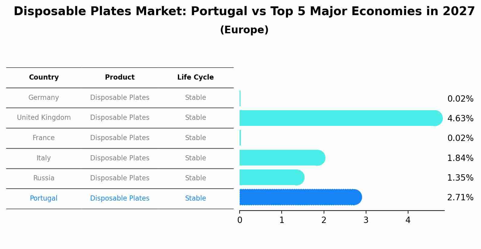 Disposable Plates Market: Portugal vs Top 5 Major Economies in 2027 (Europe)