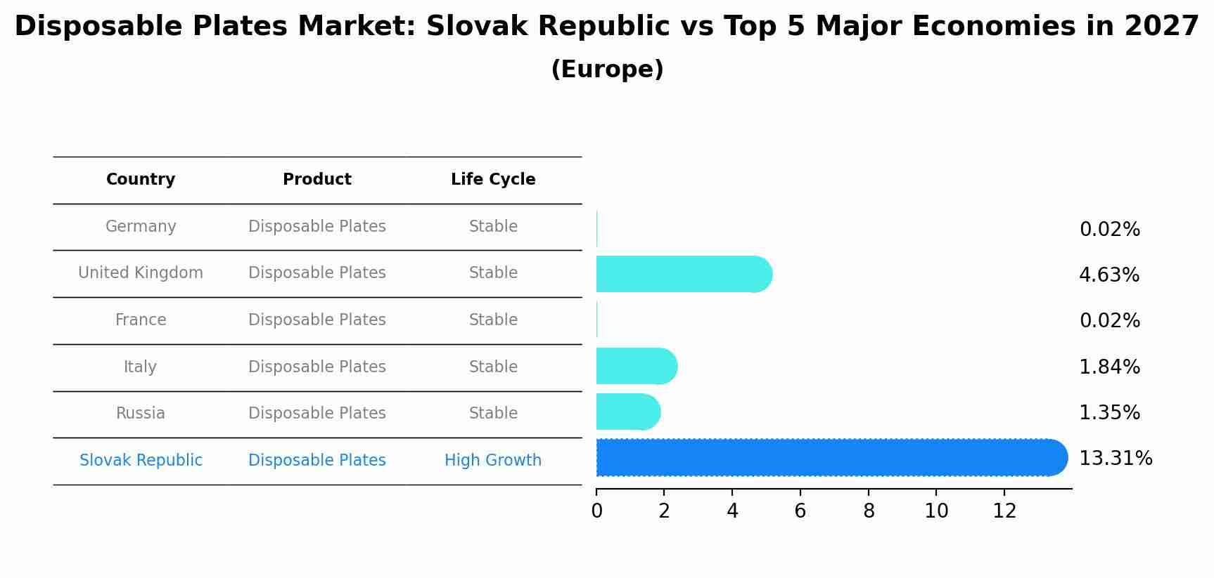 Disposable Plates Market: Slovak Republic vs Top 5 Major Economies in 2027 (Europe)
