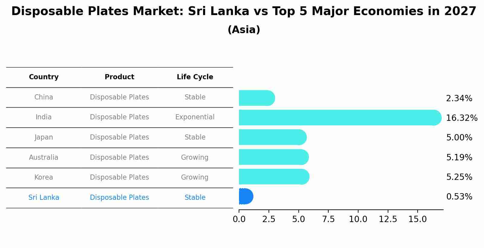 Disposable Plates Market: Sri Lanka vs Top 5 Major Economies in 2027 (Asia)