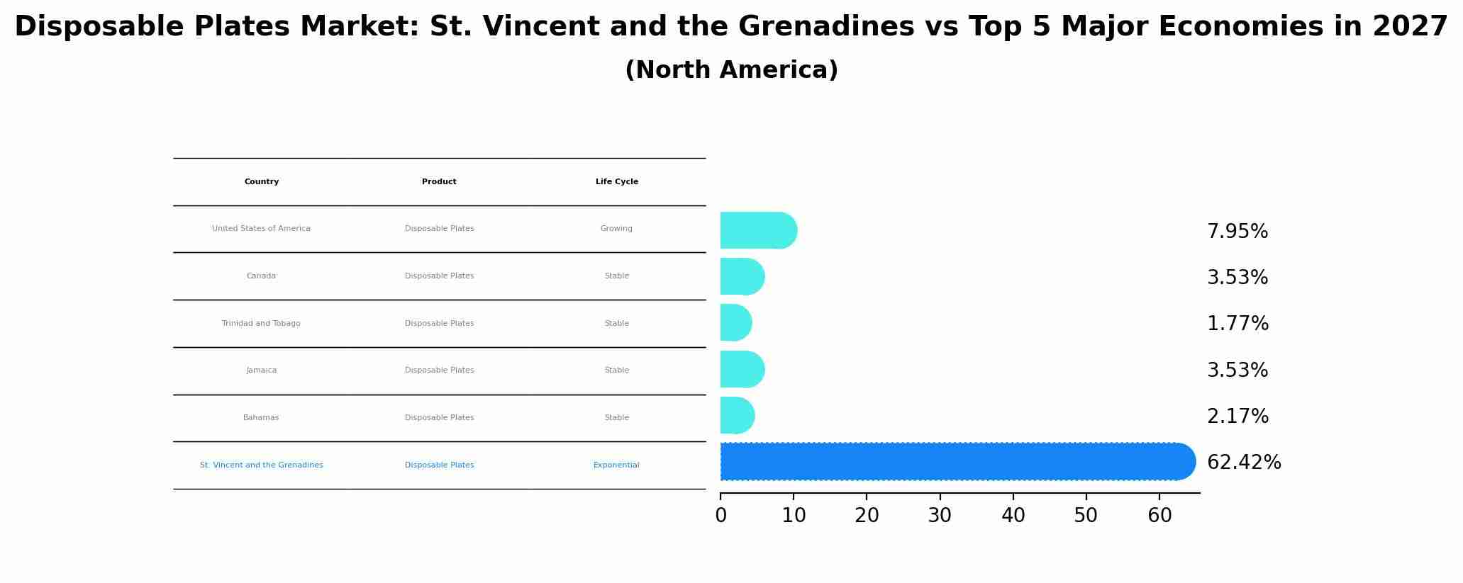Disposable Plates Market: St. Vincent and the Grenadines vs Top 5 Major Economies in 2027 (North America)