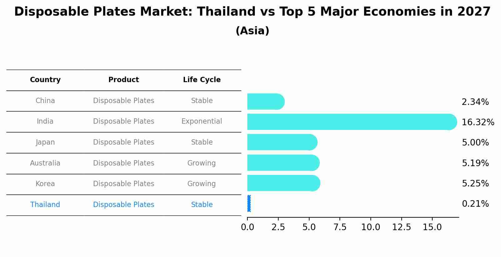 Disposable Plates Market: Thailand vs Top 5 Major Economies in 2027 (Asia)