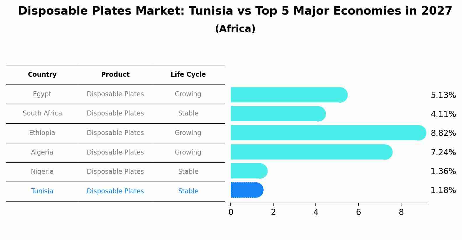 Disposable Plates Market: Tunisia vs Top 5 Major Economies in 2027 (Africa)