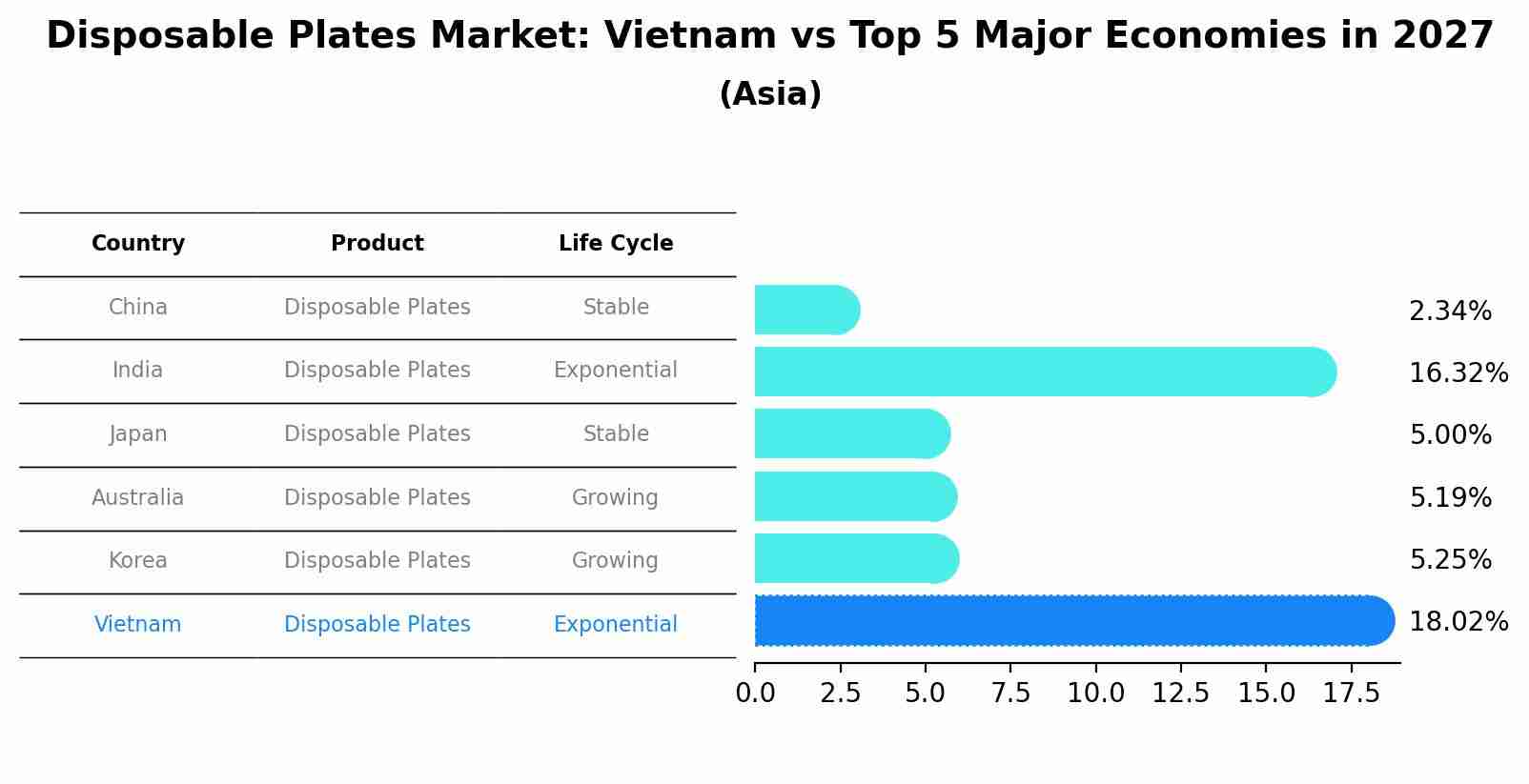 Disposable Plates Market: Vietnam vs Top 5 Major Economies in 2027 (Asia)