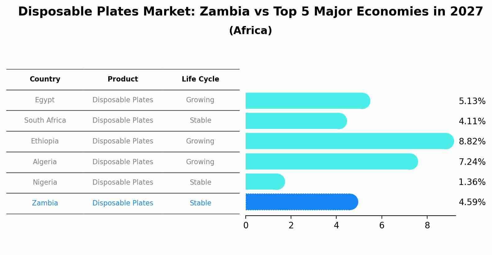 Disposable Plates Market: Zambia vs Top 5 Major Economies in 2027 (Africa)