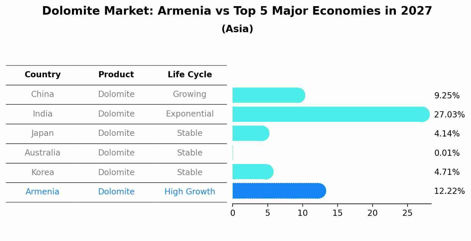 Dolomite Market: Armenia vs Top 5 Major Economies in 2027 (Asia)