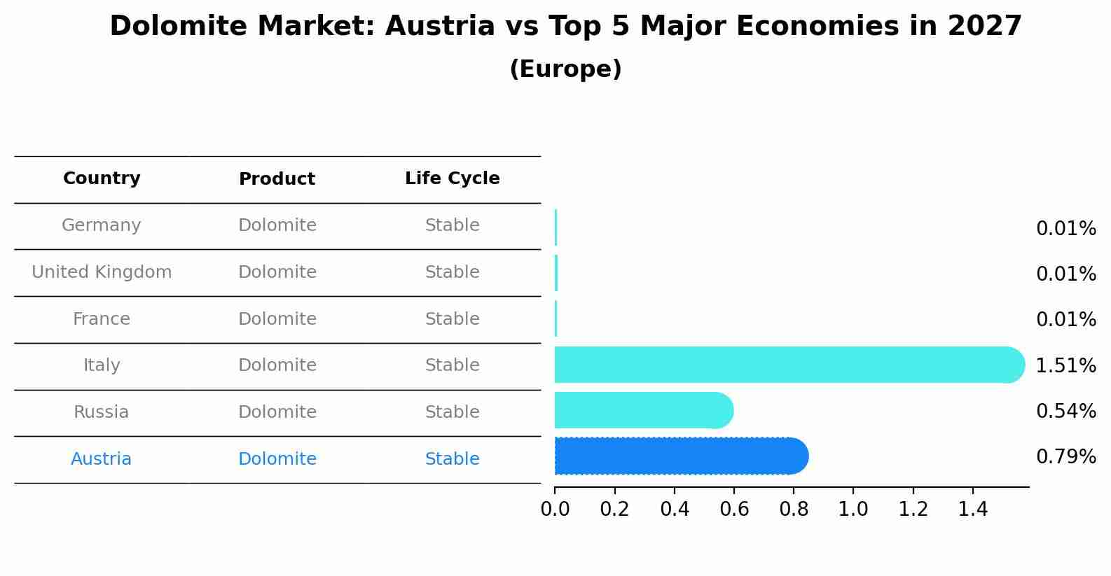 Dolomite Market: Austria vs Top 5 Major Economies in 2027 (Europe)