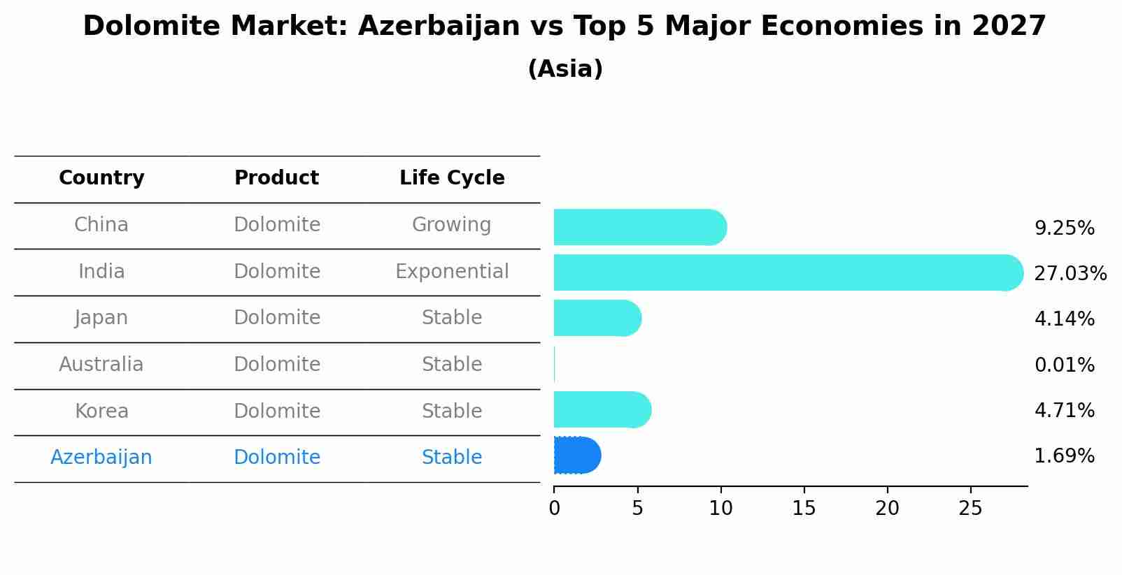 Dolomite Market: Azerbaijan vs Top 5 Major Economies in 2027 (Asia)