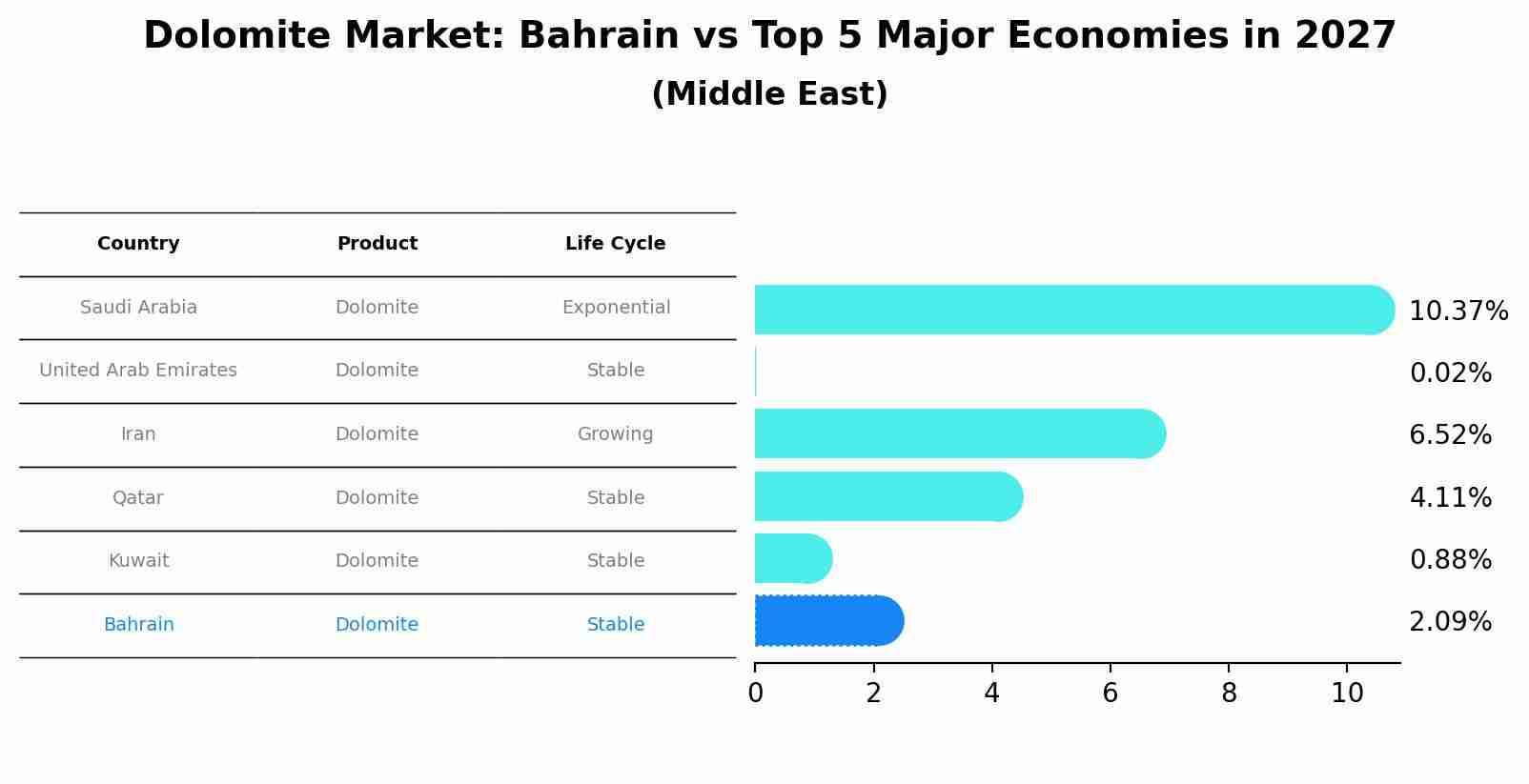 Dolomite Market: Bahrain vs Top 5 Major Economies in 2027 (Middle East)