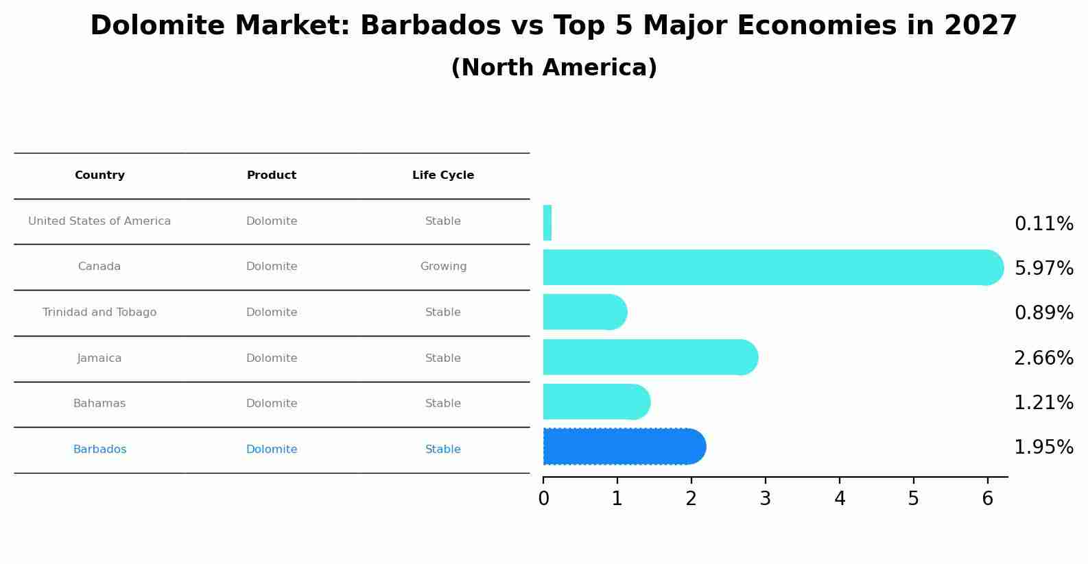 Dolomite Market: Barbados vs Top 5 Major Economies in 2027 (North America)