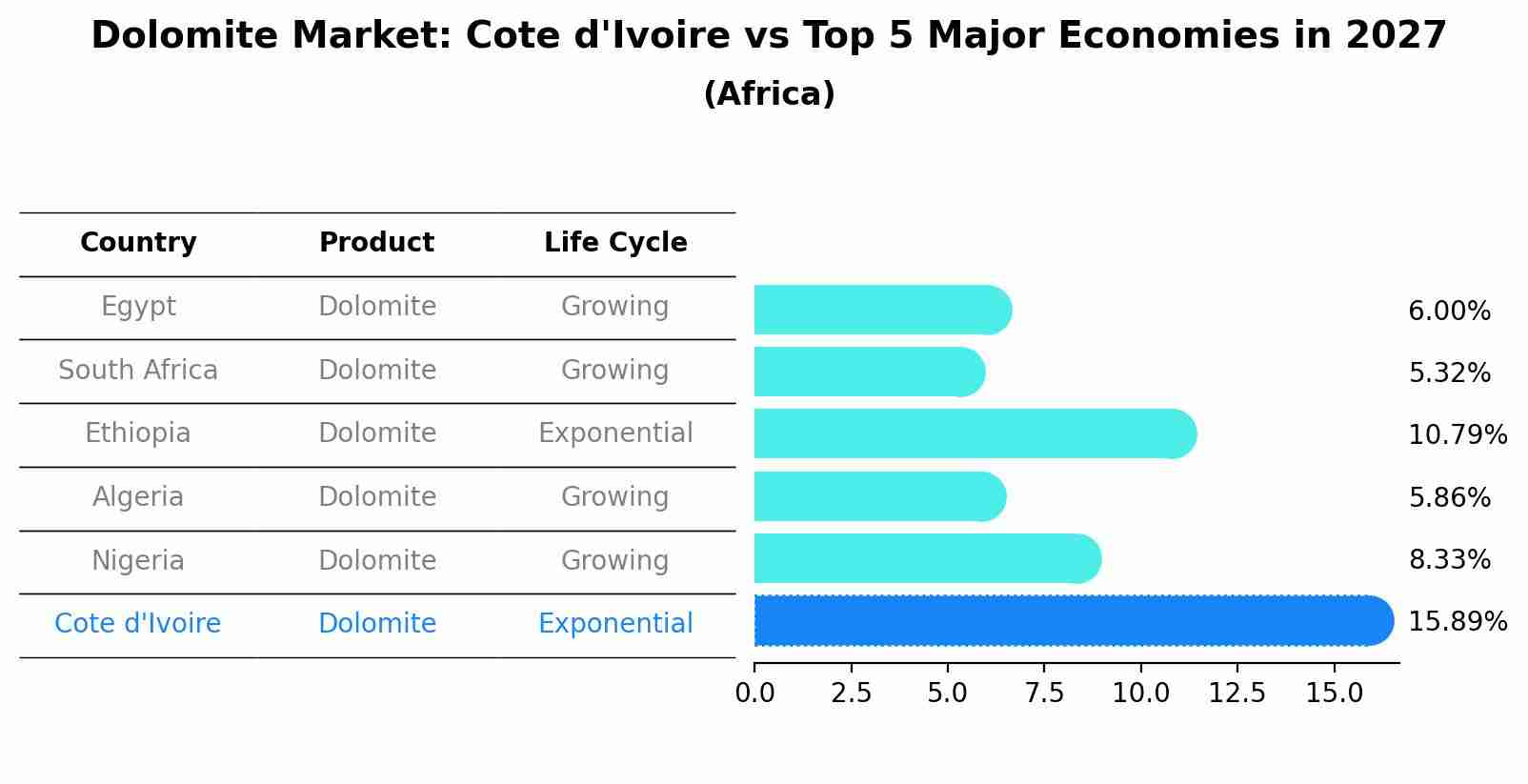 Dolomite Market: Cote d'Ivoire vs Top 5 Major Economies in 2027 (Africa)