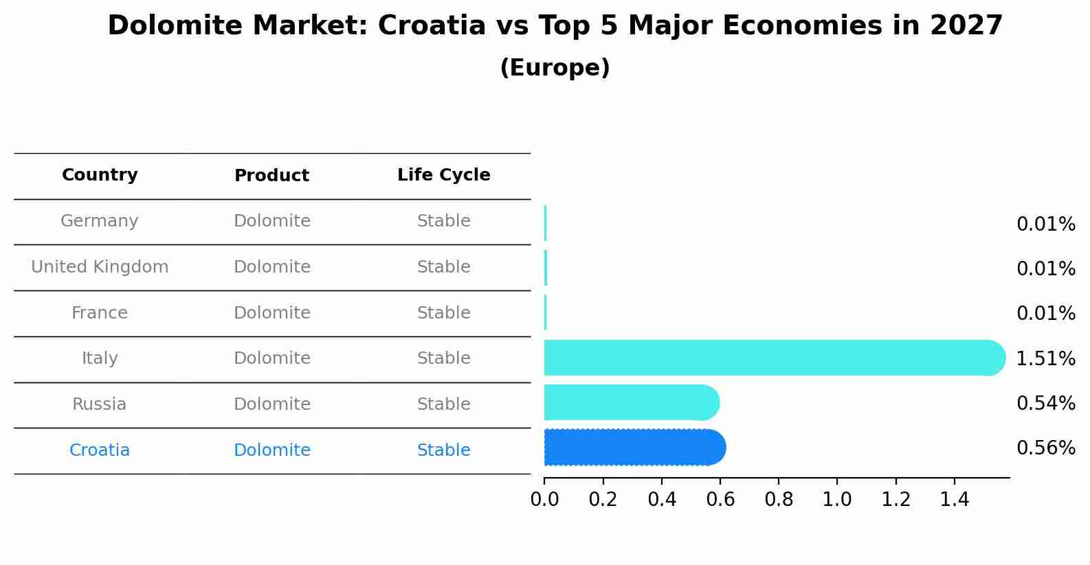 Dolomite Market: Croatia vs Top 5 Major Economies in 2027 (Europe)