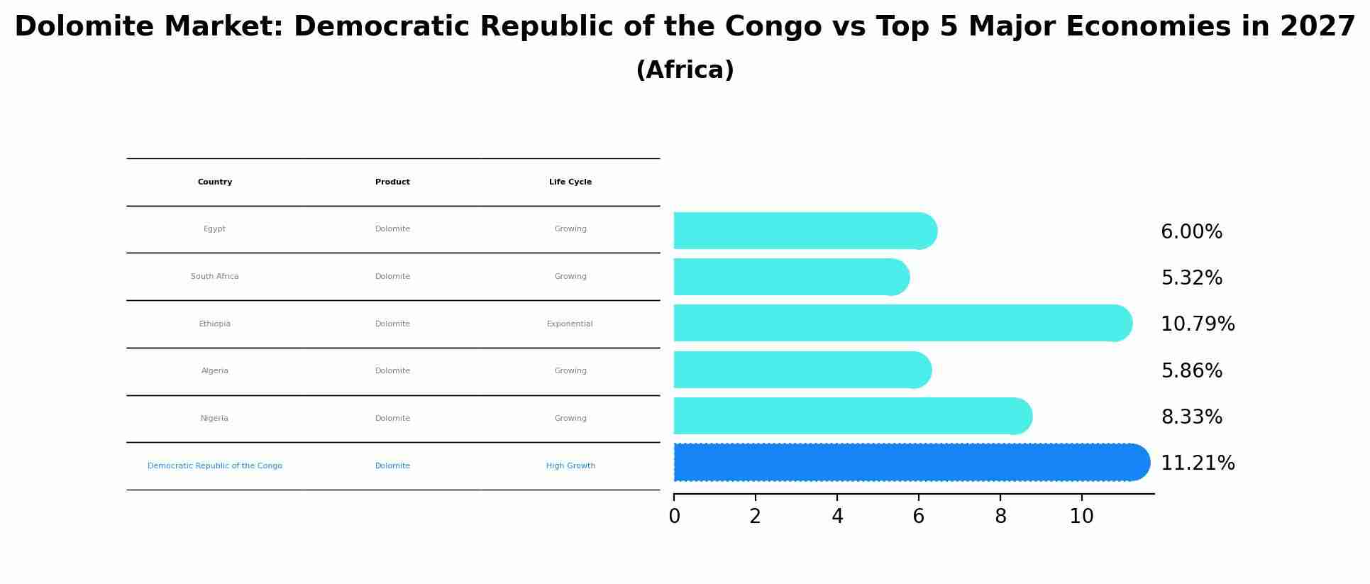 Dolomite Market: Democratic Republic of the Congo vs Top 5 Major Economies in 2027 (Africa)
