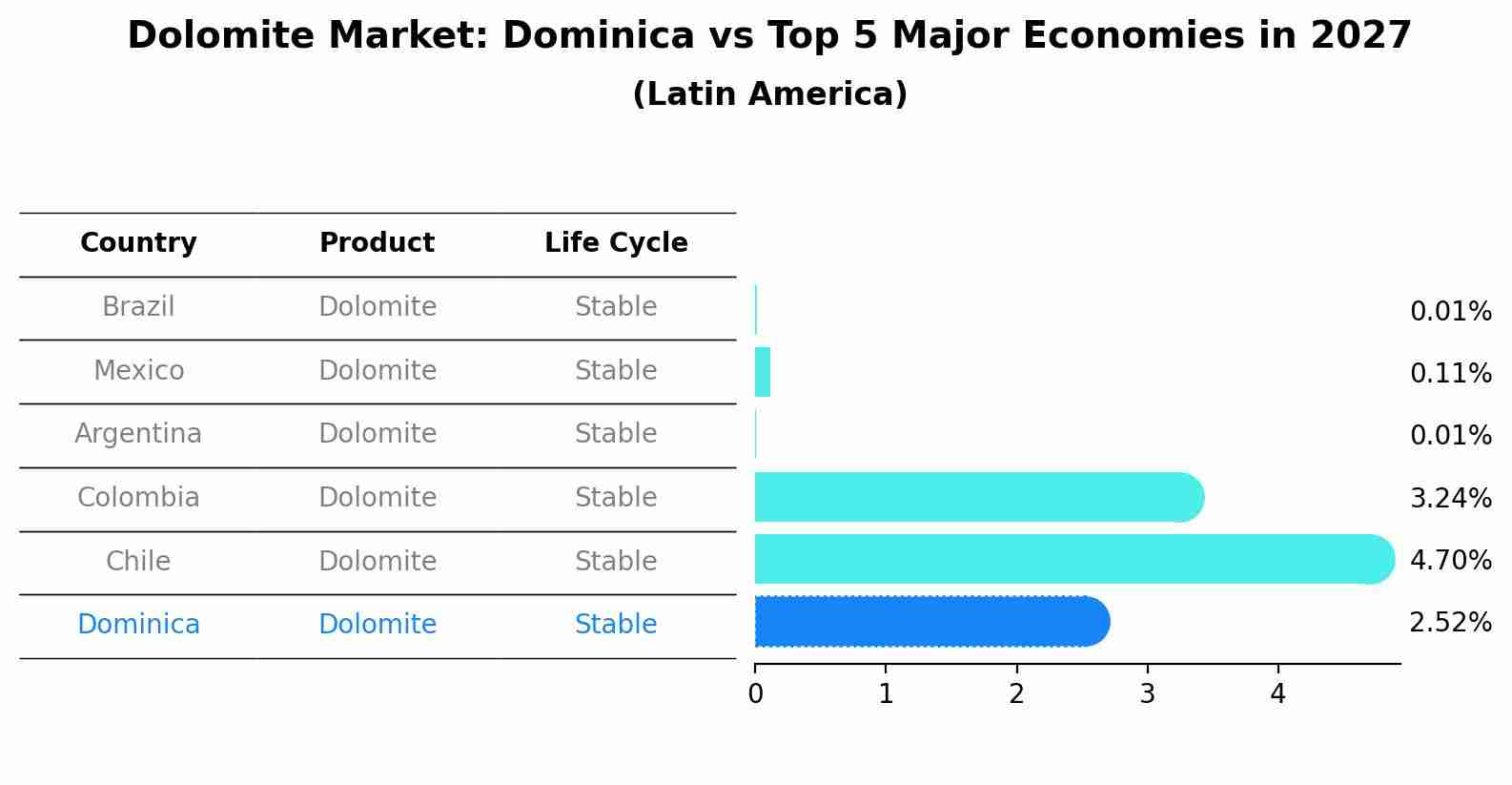 Dolomite Market: Dominica vs Top 5 Major Economies in 2027 (Latin America)