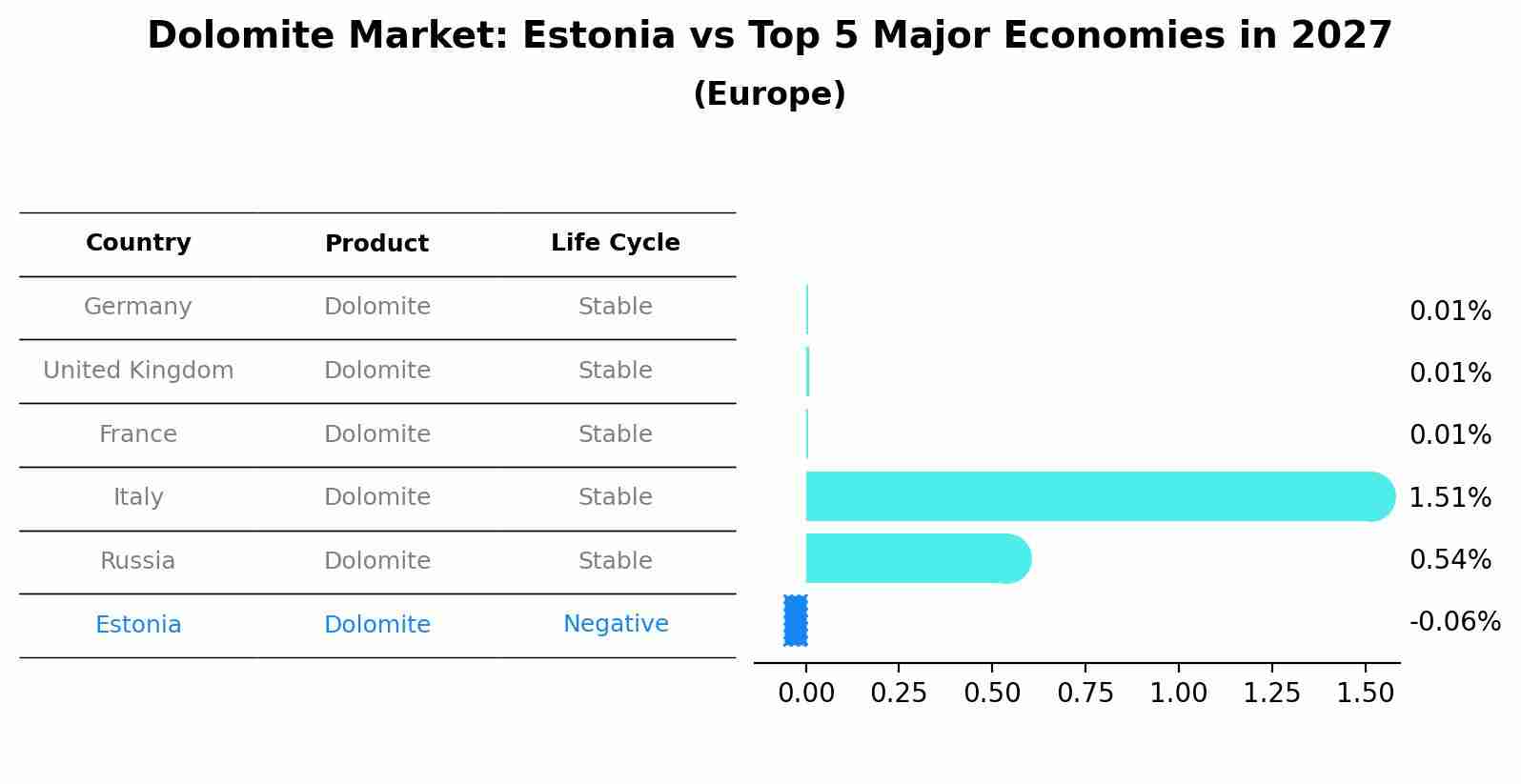 Dolomite Market: Estonia vs Top 5 Major Economies in 2027 (Europe)