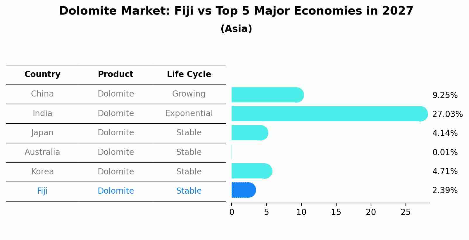 Dolomite Market: Fiji vs Top 5 Major Economies in 2027 (Asia)