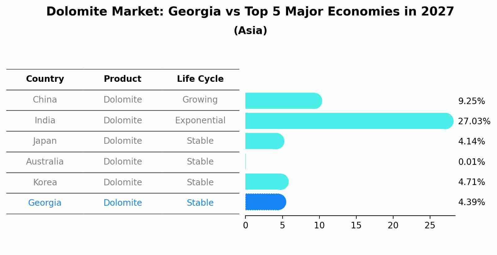 Dolomite Market: Georgia vs Top 5 Major Economies in 2027 (Asia)