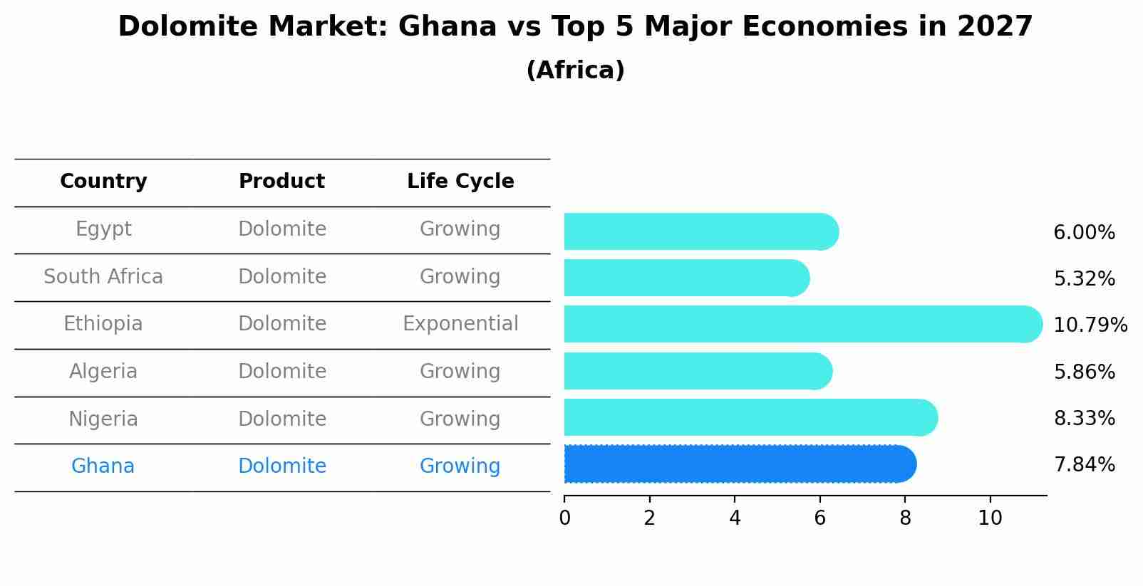Dolomite Market: Ghana vs Top 5 Major Economies in 2027 (Africa)
