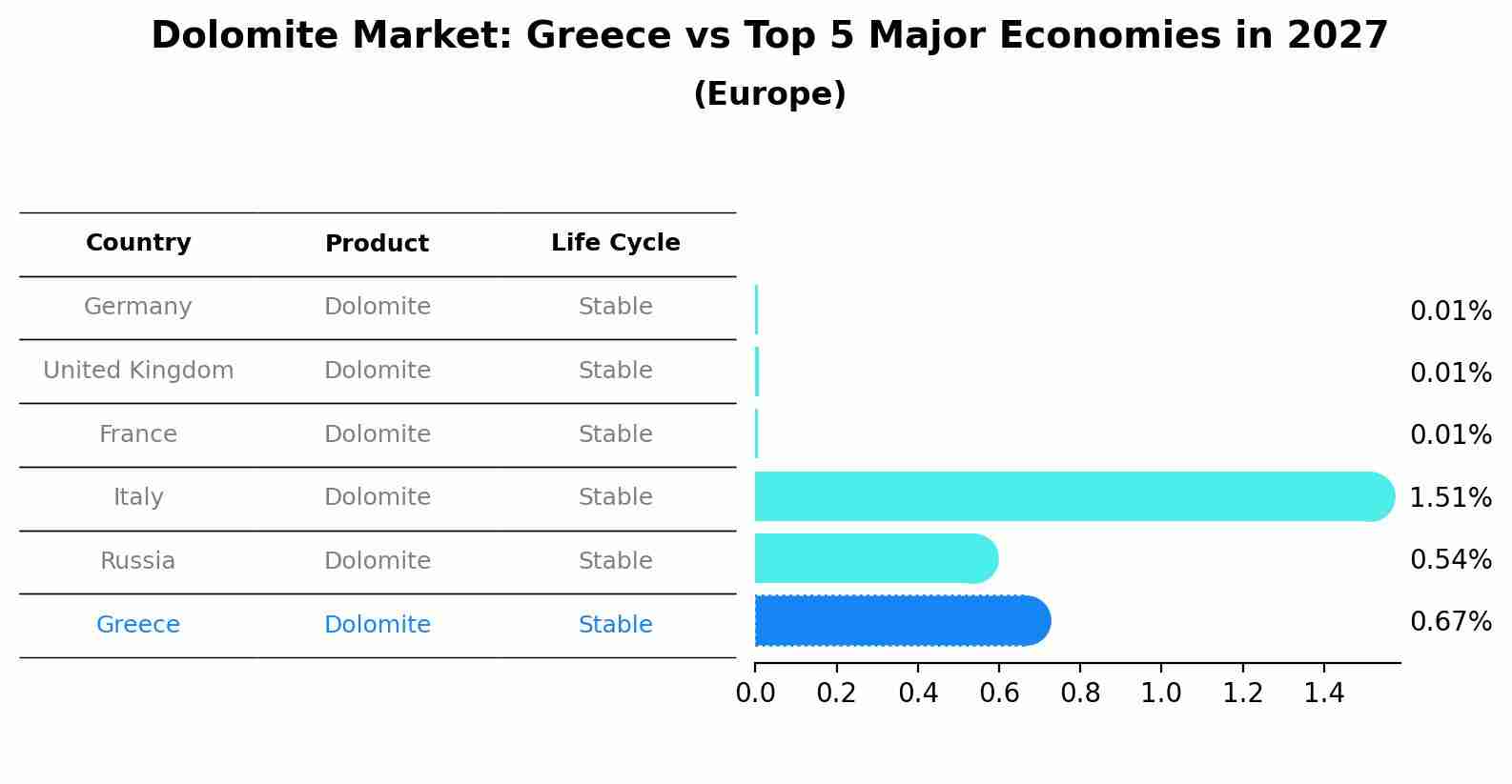 Dolomite Market: Greece vs Top 5 Major Economies in 2027 (Europe)