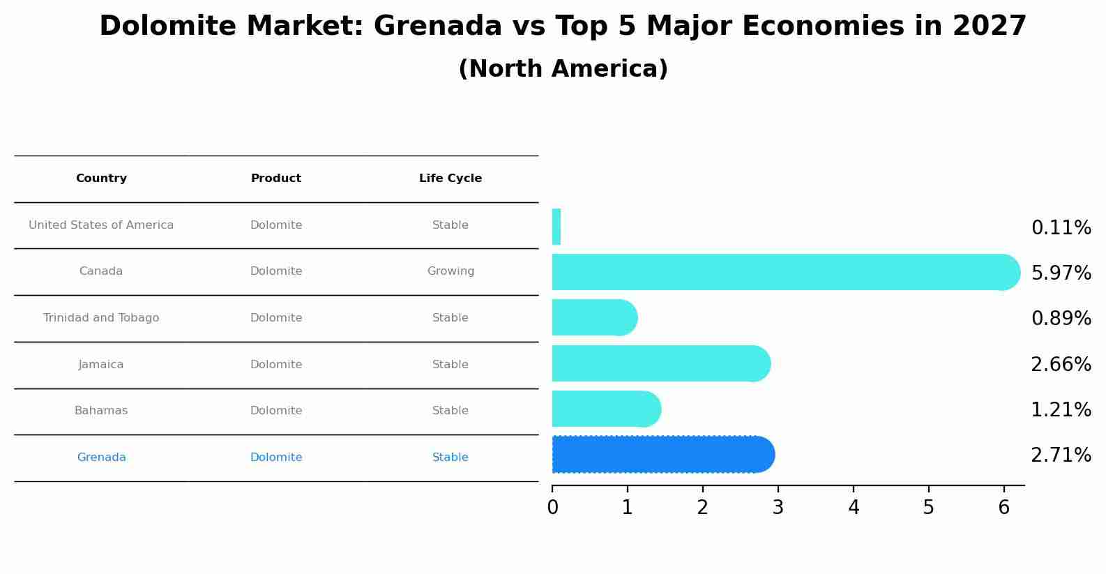 Dolomite Market: Grenada vs Top 5 Major Economies in 2027 (North America)
