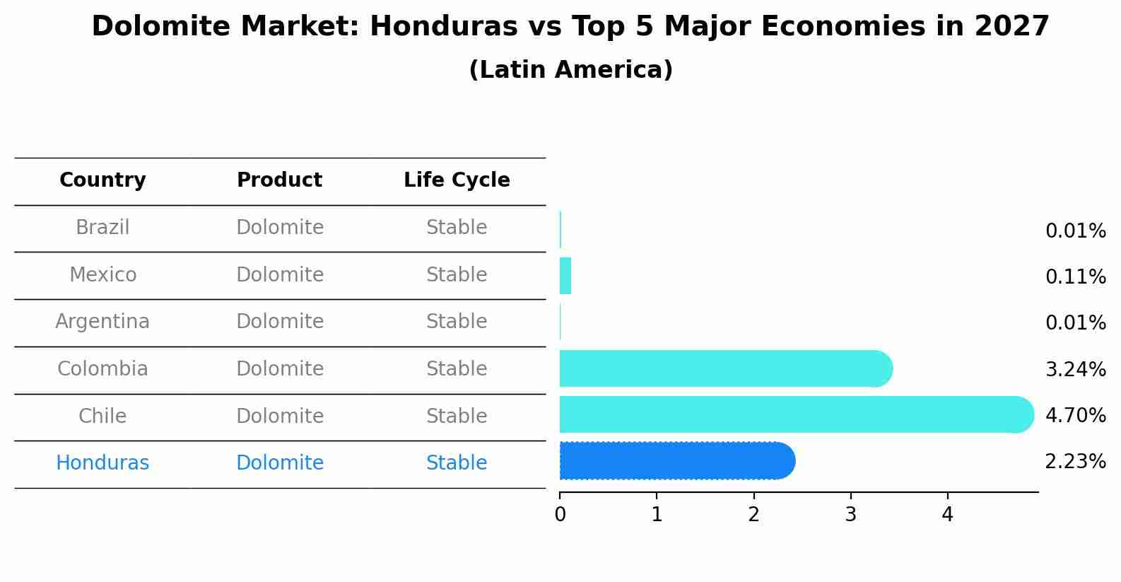 Dolomite Market: Honduras vs Top 5 Major Economies in 2027 (Latin America)