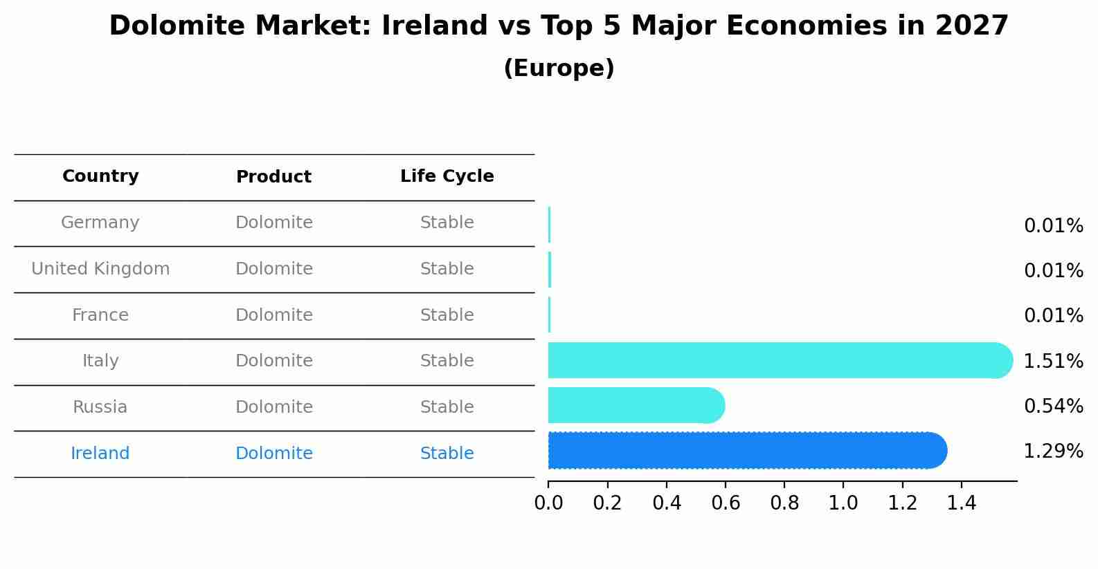 Dolomite Market: Ireland vs Top 5 Major Economies in 2027 (Europe)