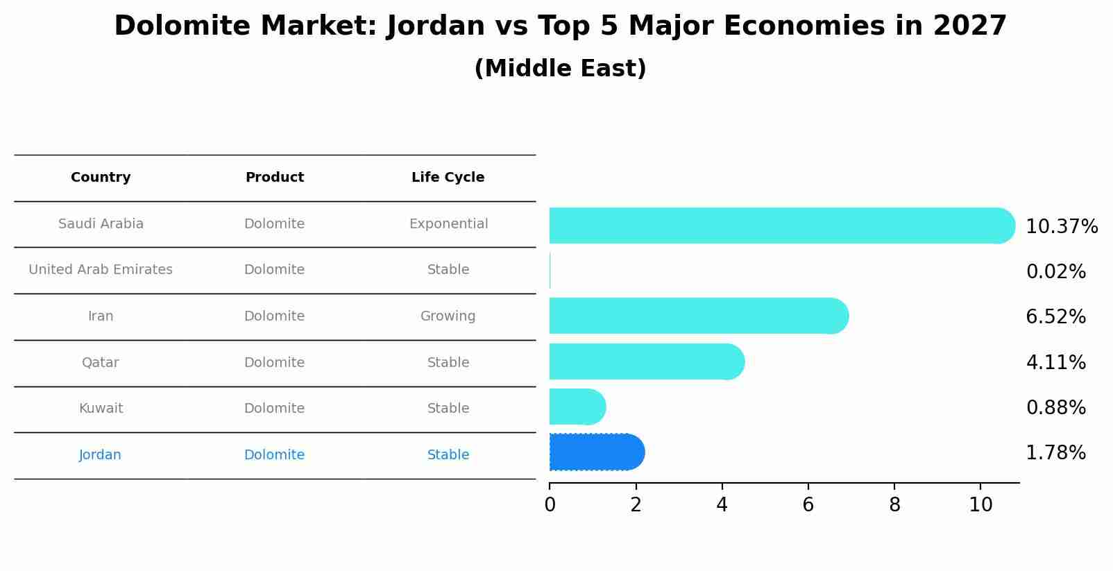 Dolomite Market: Jordan vs Top 5 Major Economies in 2027 (Middle East)