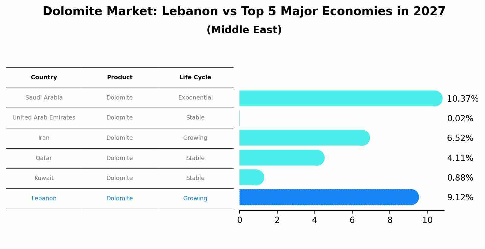 Dolomite Market: Lebanon vs Top 5 Major Economies in 2027 (Middle East)