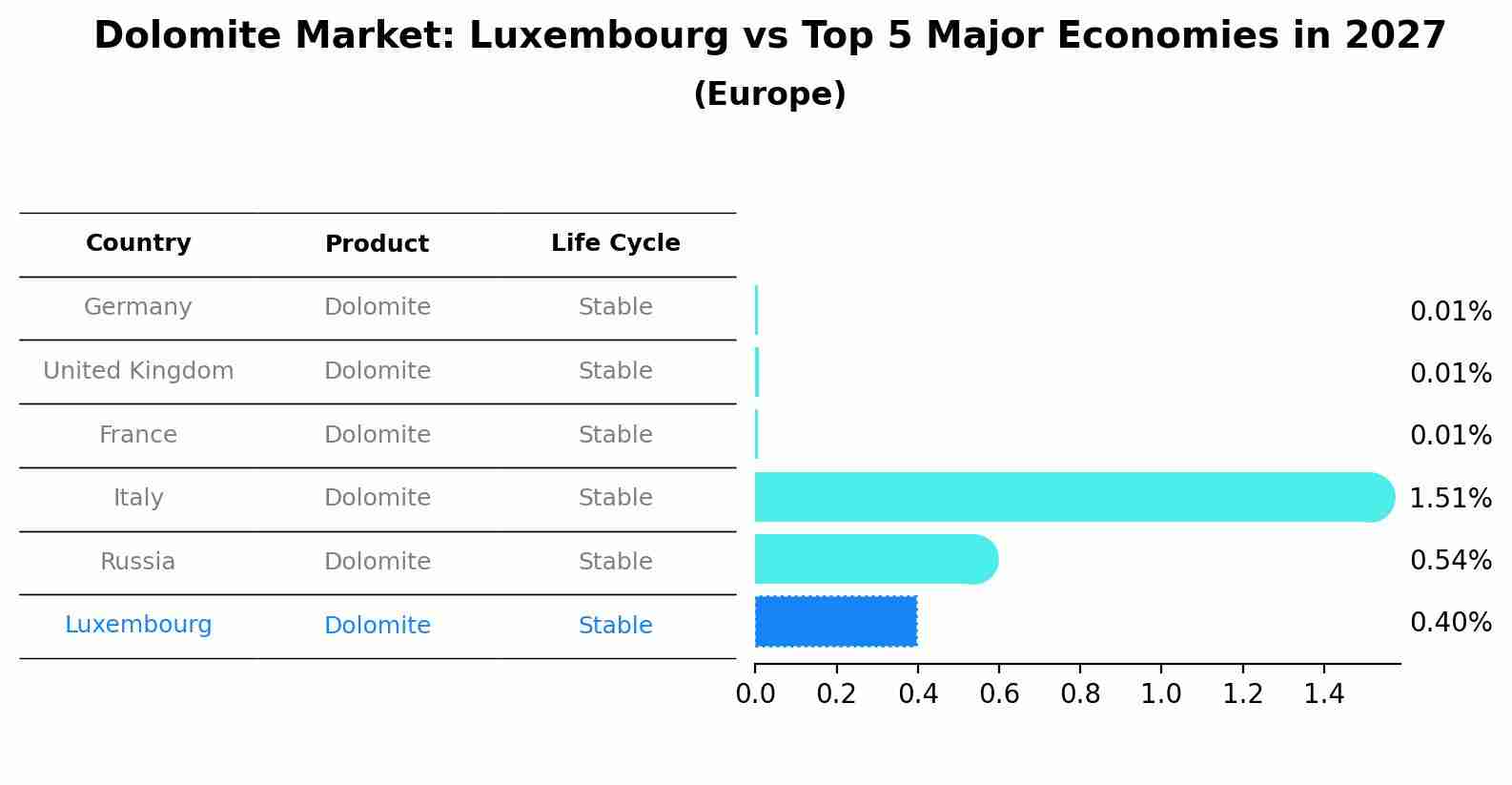 Dolomite Market: Luxembourg vs Top 5 Major Economies in 2027 (Europe)
