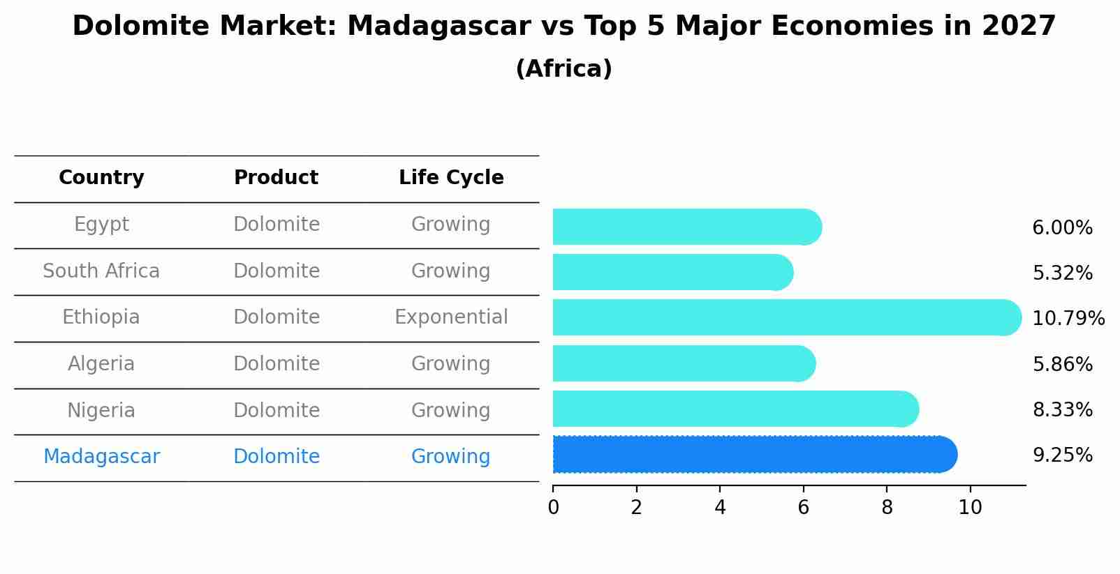 Dolomite Market: Madagascar vs Top 5 Major Economies in 2027 (Africa)