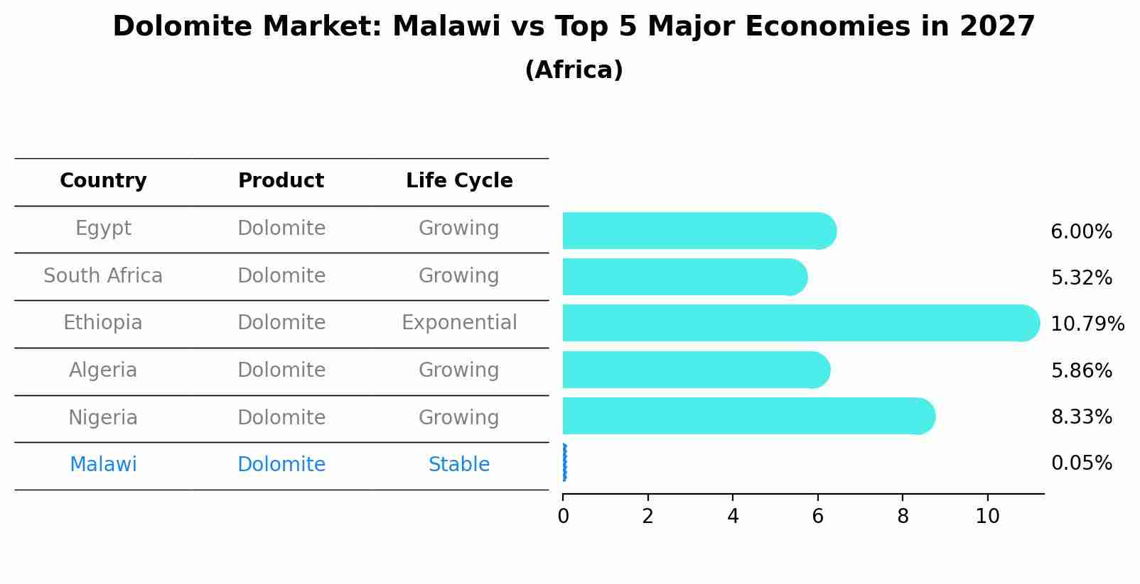 Dolomite Market: Malawi vs Top 5 Major Economies in 2027 (Africa)