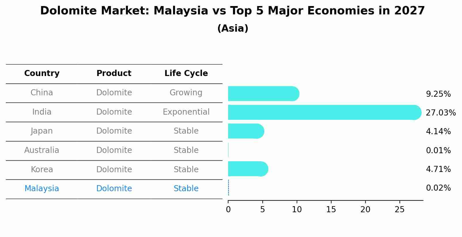 Dolomite Market: Malaysia vs Top 5 Major Economies in 2027 (Asia)