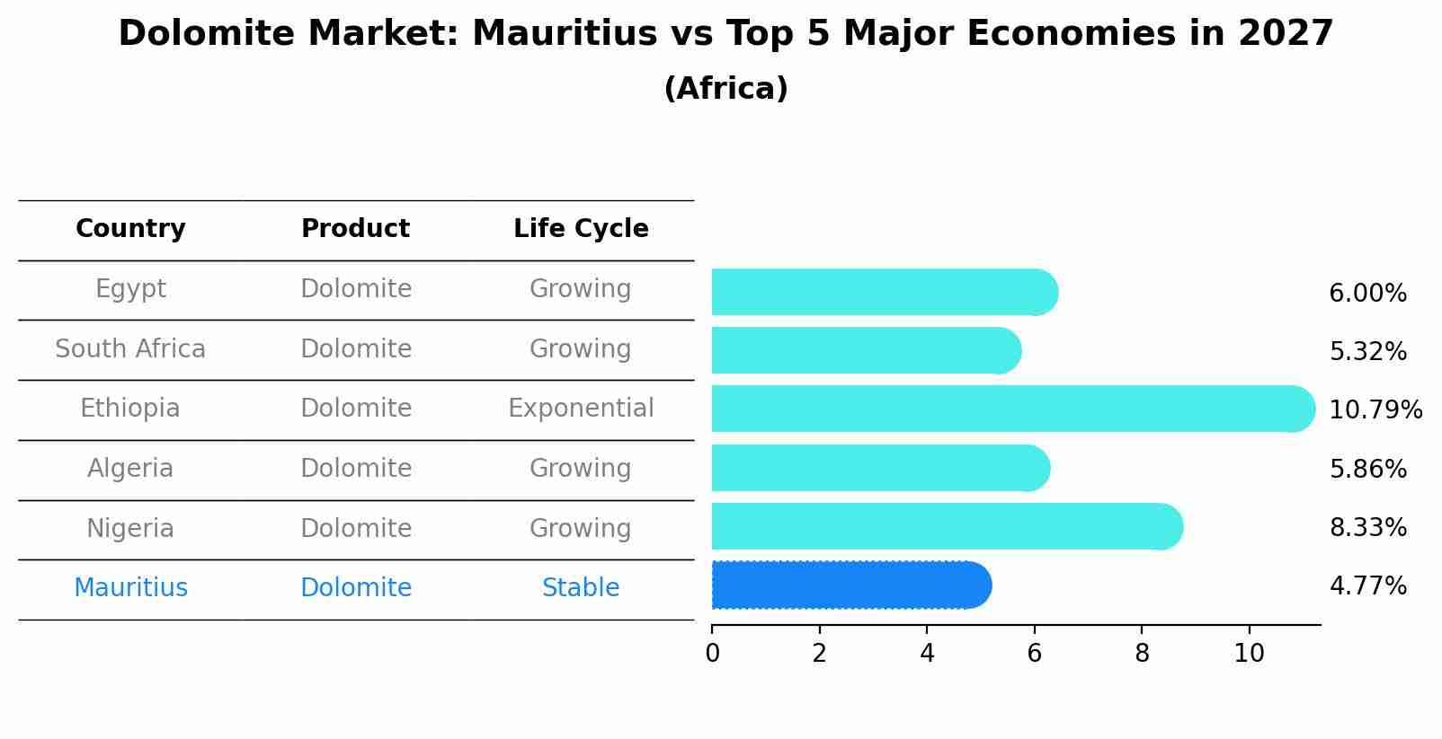 Dolomite Market: Mauritius vs Top 5 Major Economies in 2027 (Africa)