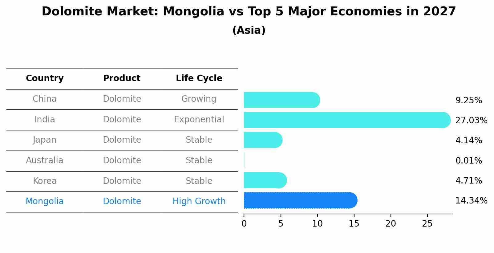 Dolomite Market: Mongolia vs Top 5 Major Economies in 2027 (Asia)