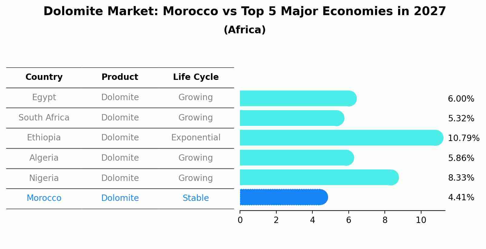 Dolomite Market: Morocco vs Top 5 Major Economies in 2027 (Africa)