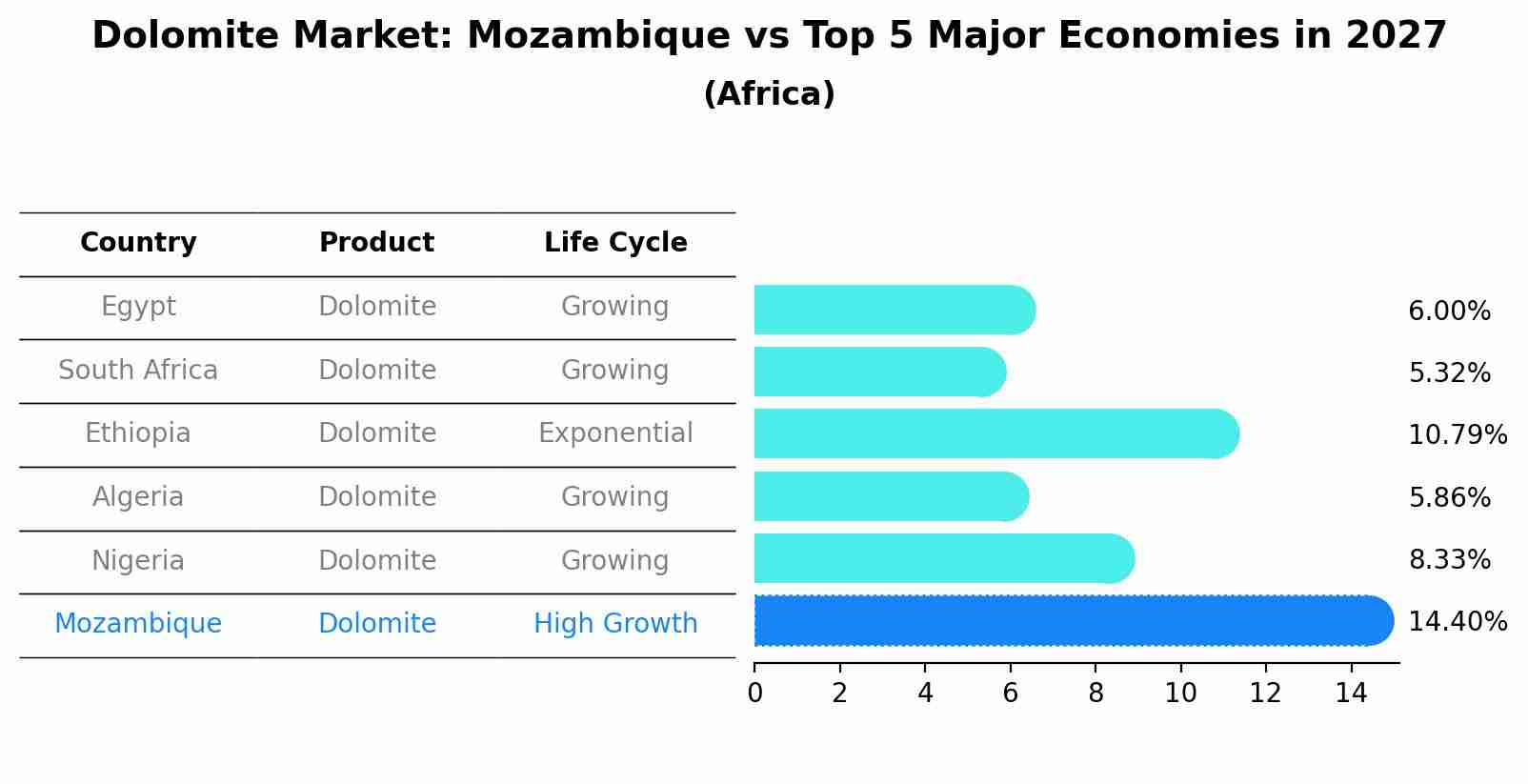 Dolomite Market: Mozambique vs Top 5 Major Economies in 2027 (Africa)